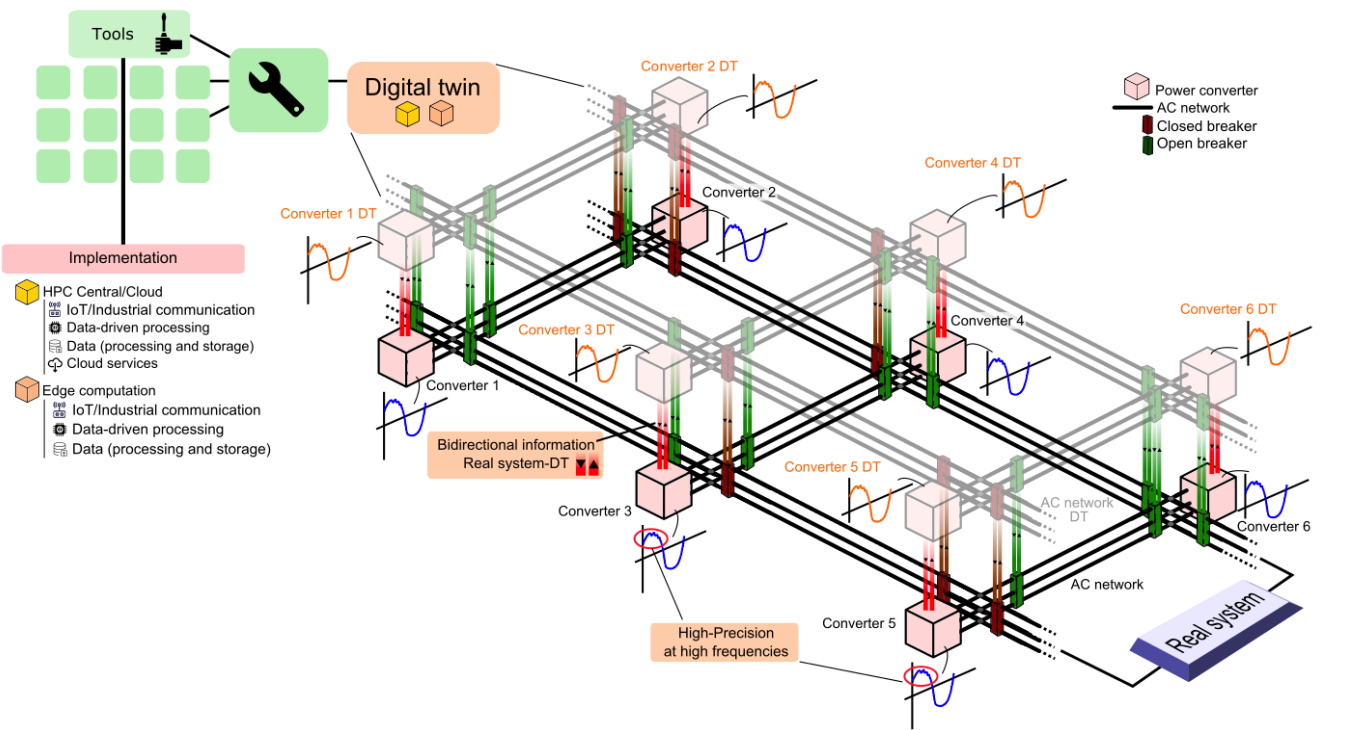 Estructura del proyecto HP2C-DT